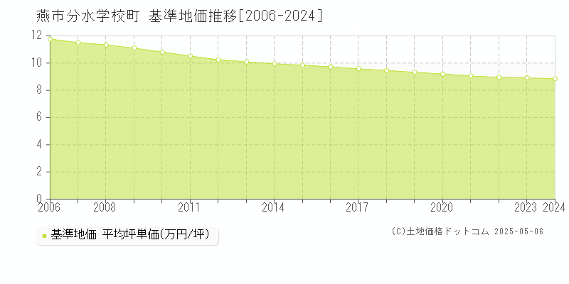 燕市分水学校町の基準地価推移グラフ 