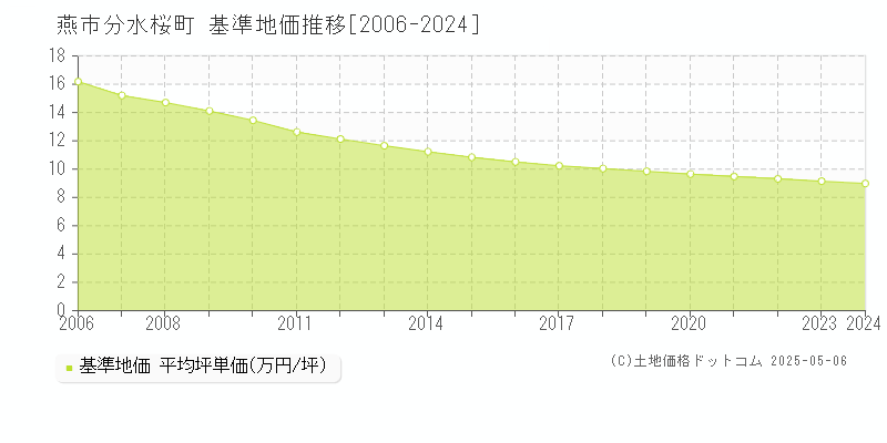 分水桜町(燕市)の基準地価推移グラフ(坪単価)[2006-2024年]