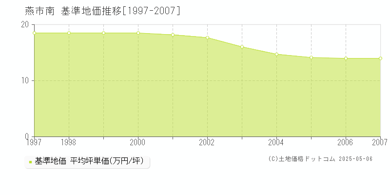 南(燕市)の基準地価推移グラフ(坪単価)[1997-2007年]
