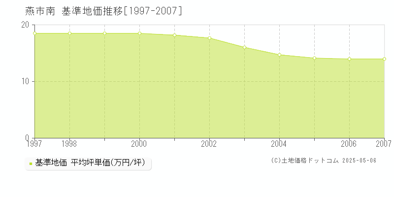 燕市南の基準地価推移グラフ 