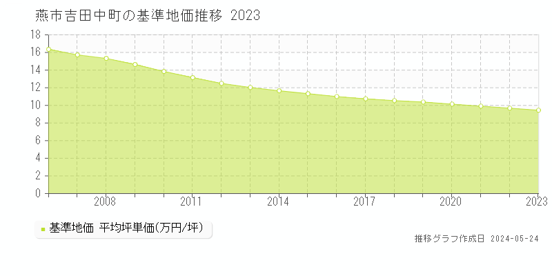 燕市吉田中町の基準地価推移グラフ 