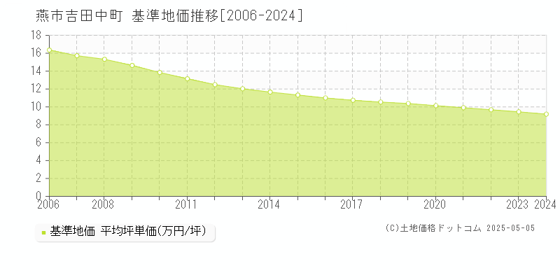 吉田中町(燕市)の基準地価推移グラフ(坪単価)[2006-2024年]
