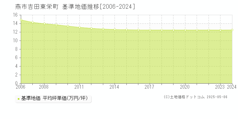 吉田東栄町(燕市)の基準地価推移グラフ(坪単価)[2006-2024年]