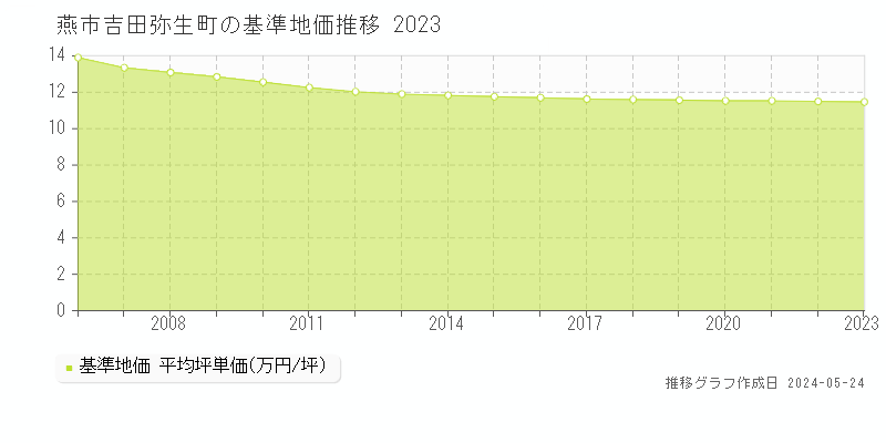 燕市吉田弥生町の基準地価推移グラフ 