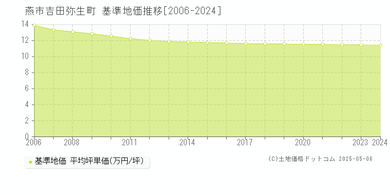 吉田弥生町(燕市)の基準地価推移グラフ(坪単価)[2006-2024年]