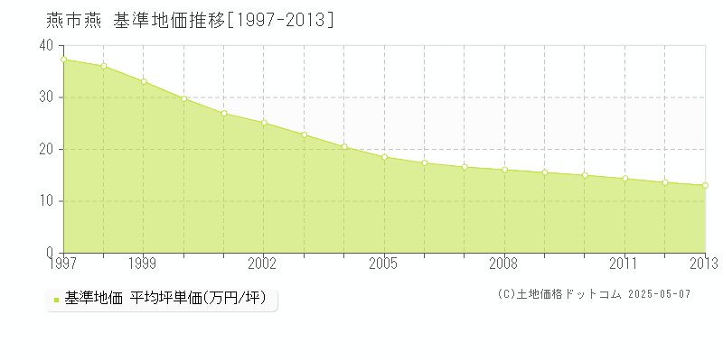 燕(燕市)の基準地価推移グラフ(坪単価)[1997-2013年]