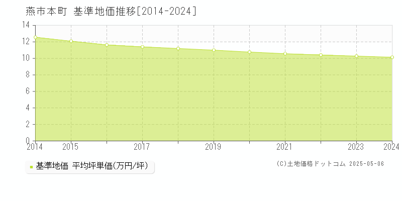 本町(燕市)の基準地価推移グラフ(坪単価)[2014-2024年]