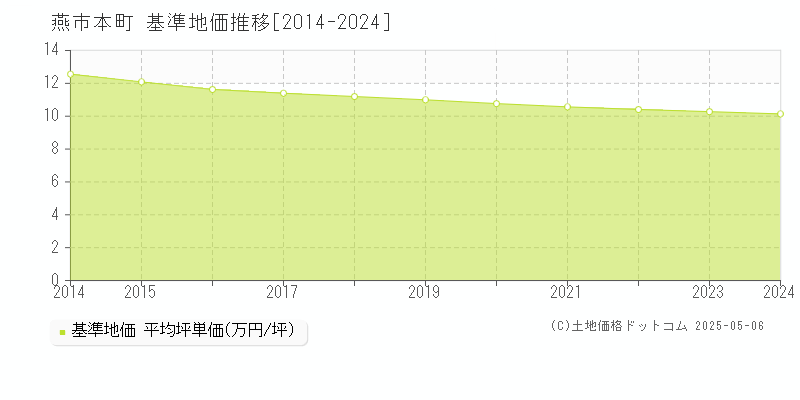 燕市本町の基準地価推移グラフ 