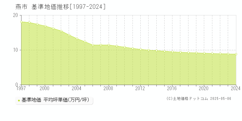 燕市(新潟県)の基準地価推移グラフ(坪単価)[1997-2024年]