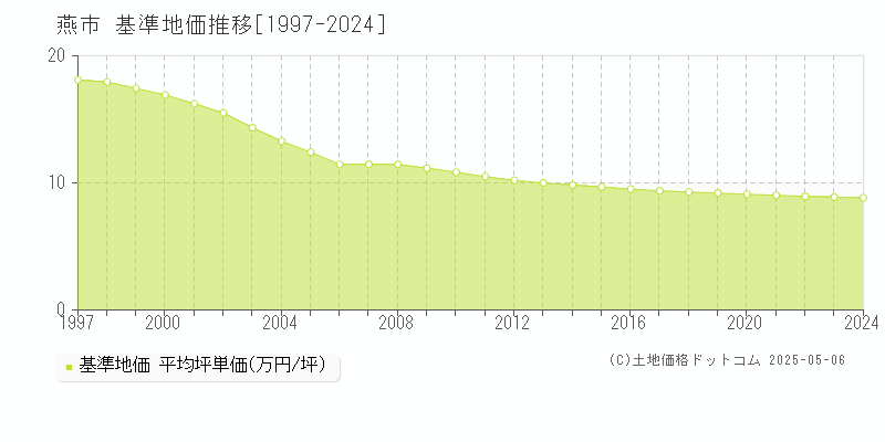 燕市の基準地価推移グラフ 