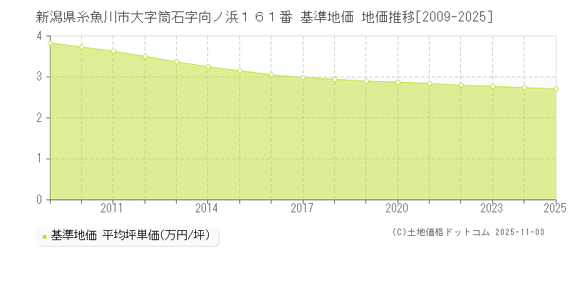 新潟県糸魚川市大字筒石字向ノ浜１６１番 基準地価 地価推移[2009-2025]