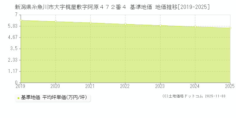 新潟県糸魚川市大字梶屋敷字阿原４７２番４ 基準地価 地価推移[2019-2025]
