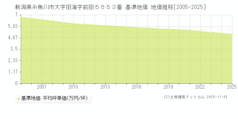 新潟県糸魚川市大字田海字前田５８５３番 基準地価 地価推移[2005-2025]