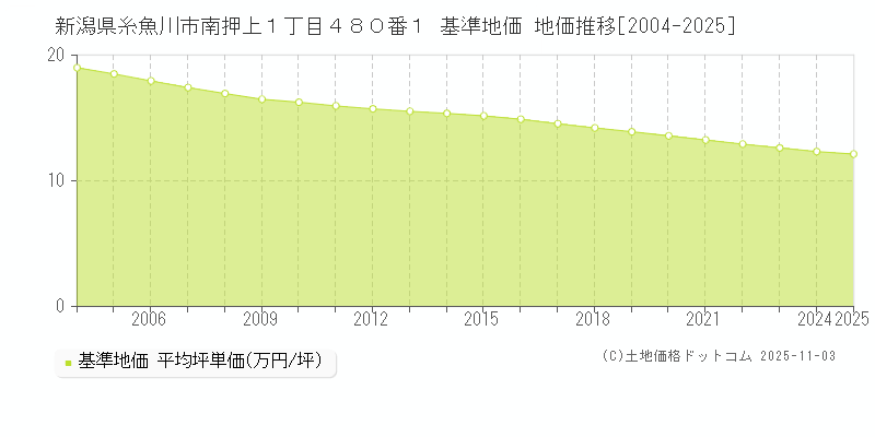 新潟県糸魚川市南押上１丁目４８０番１ 基準地価 地価推移[2004-2025]