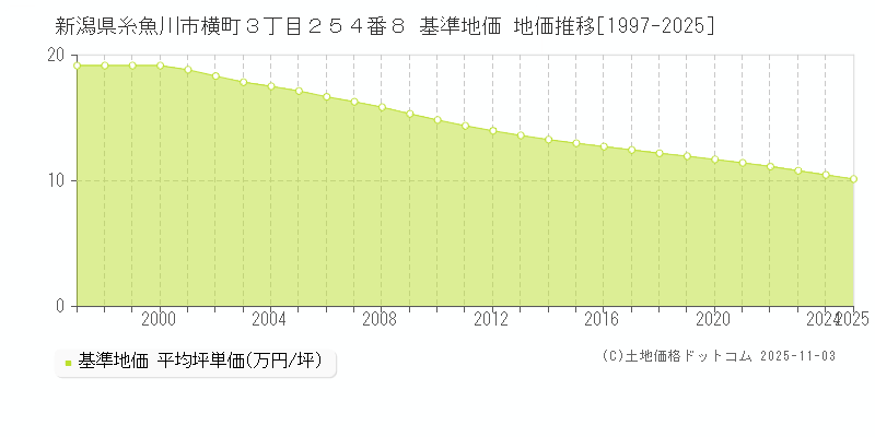 新潟県糸魚川市横町３丁目２５４番８ 基準地価 地価推移[1997-2025]
