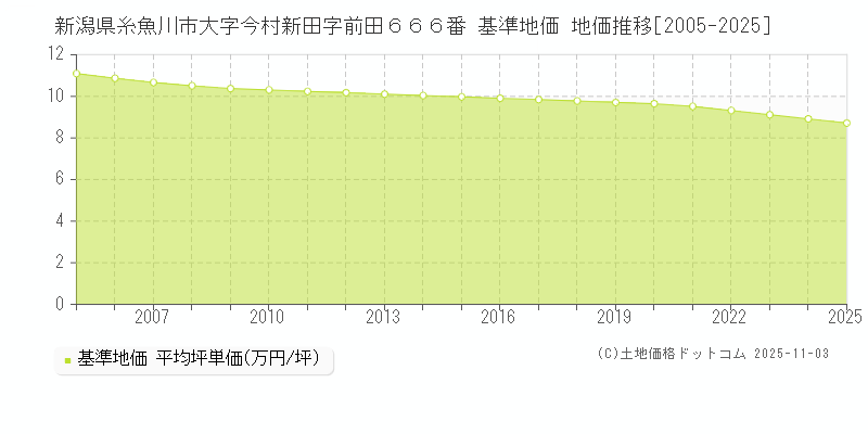 新潟県糸魚川市大字今村新田字前田６６６番 基準地価 地価推移[2005-2025]