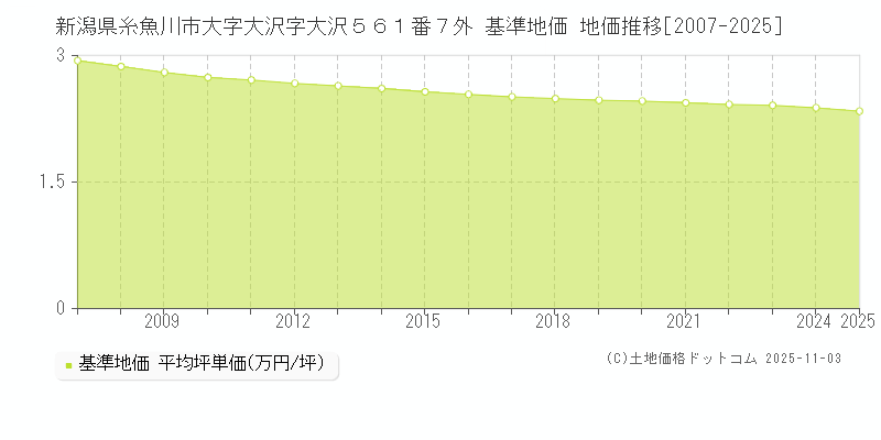 新潟県糸魚川市大字大沢字大沢５６１番７外 基準地価 地価推移[2007-2025]