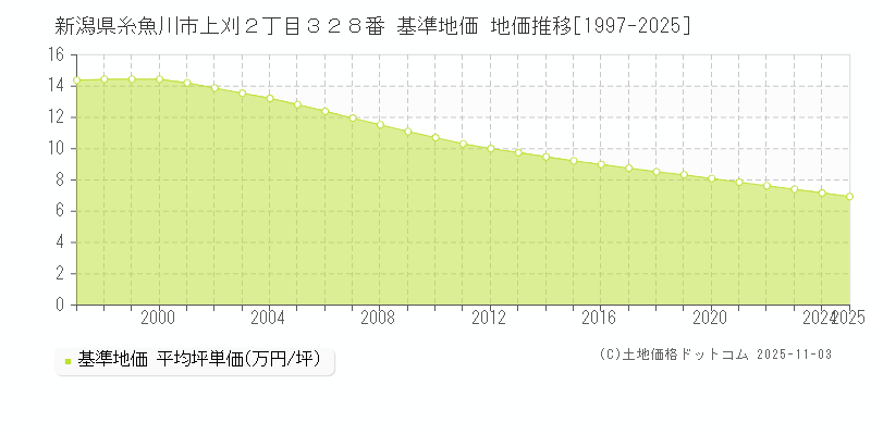 新潟県糸魚川市上刈２丁目３２８番 基準地価 地価推移[1997-2025]
