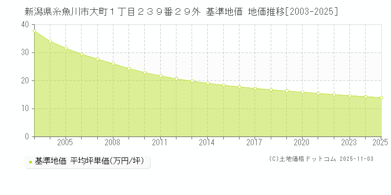 新潟県糸魚川市大町１丁目２３９番２９外 基準地価 地価推移[2003-2025]