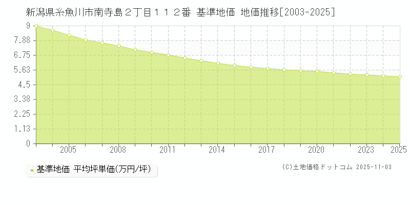 新潟県糸魚川市南寺島２丁目１１２番 基準地価 地価推移[2003-2025]