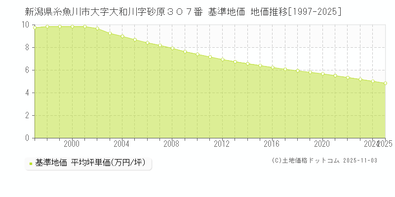 新潟県糸魚川市大字大和川字砂原３０７番 基準地価 地価推移[1997-2025]