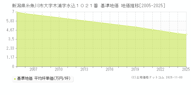 新潟県糸魚川市大字木浦字水込１０２１番 基準地価 地価推移[2005-2025]