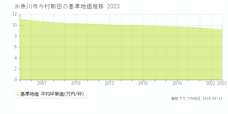 糸魚川市今村新田の基準地価推移グラフ 