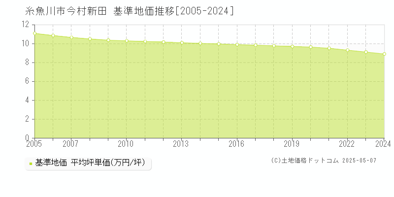 今村新田(糸魚川市)の基準地価推移グラフ(坪単価)[2005-2024年]