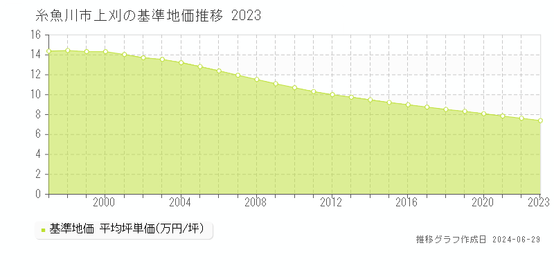 糸魚川市上刈の基準地価推移グラフ 
