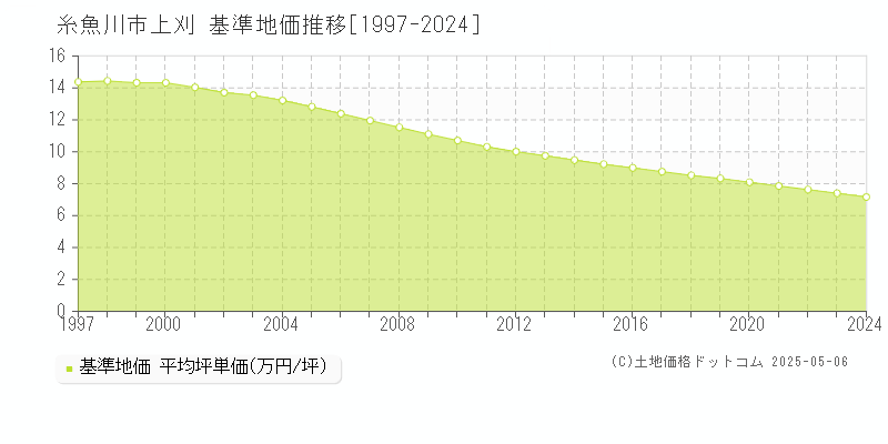 上刈(糸魚川市)の基準地価推移グラフ(坪単価)[1997-2024年]