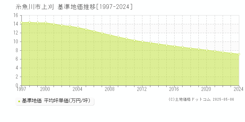 糸魚川市上刈の基準地価推移グラフ 