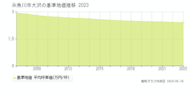 糸魚川市大沢の基準地価推移グラフ 