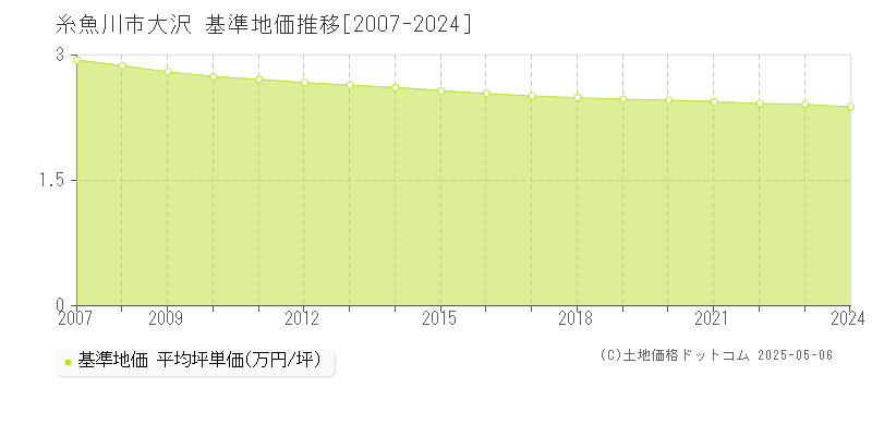 大沢(糸魚川市)の基準地価推移グラフ(坪単価)[2007-2024年]