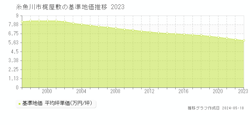 糸魚川市梶屋敷の基準地価推移グラフ 