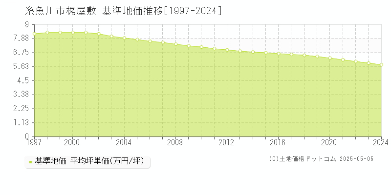 梶屋敷(糸魚川市)の基準地価推移グラフ(坪単価)[1997-2024年]