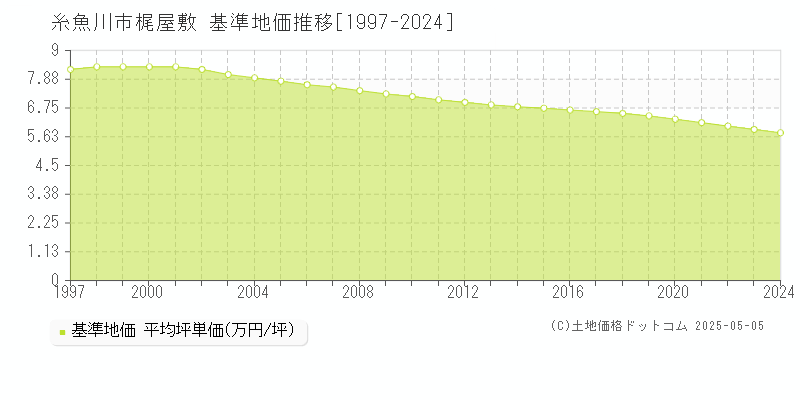 糸魚川市梶屋敷の基準地価推移グラフ 