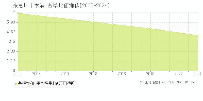 木浦(糸魚川市)の基準地価推移グラフ(坪単価)[2005-2024年]