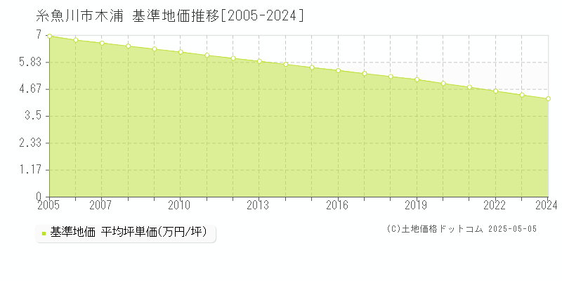 糸魚川市木浦の基準地価推移グラフ 