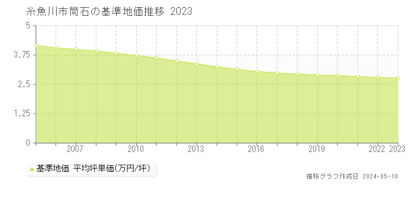 糸魚川市筒石の基準地価推移グラフ 