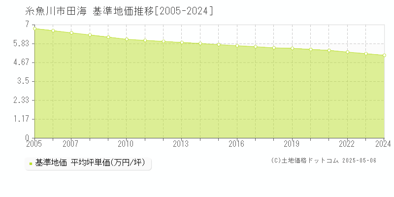 田海(糸魚川市)の基準地価推移グラフ(坪単価)[2005-2024年]
