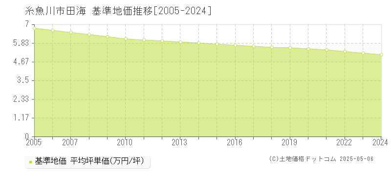 糸魚川市田海の基準地価推移グラフ 