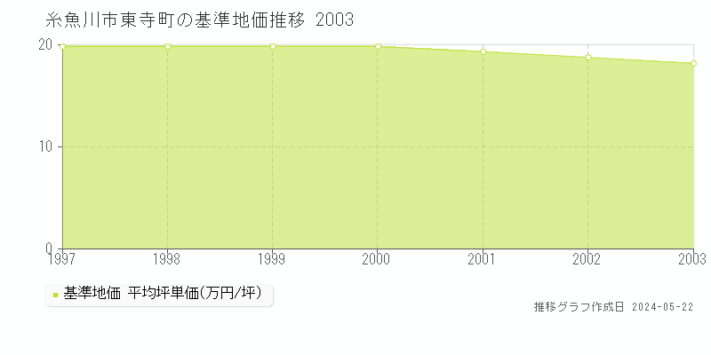 糸魚川市東寺町の基準地価推移グラフ 