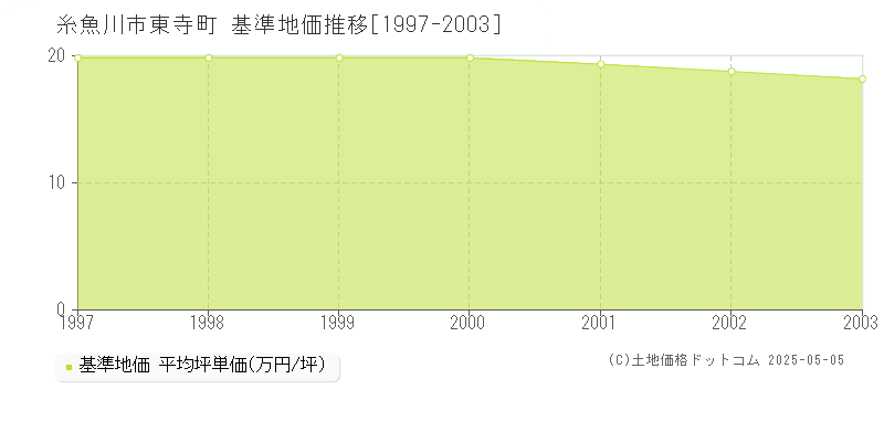 東寺町(糸魚川市)の基準地価推移グラフ(坪単価)[1997-2003年]