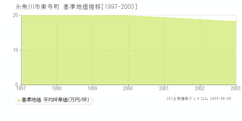 糸魚川市東寺町の基準地価推移グラフ 