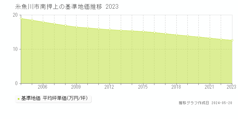 糸魚川市南押上の基準地価推移グラフ 