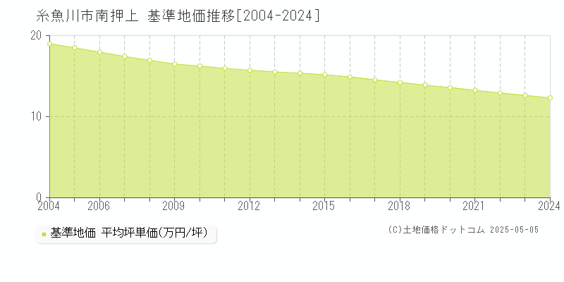 南押上(糸魚川市)の基準地価推移グラフ(坪単価)[2004-2024年]