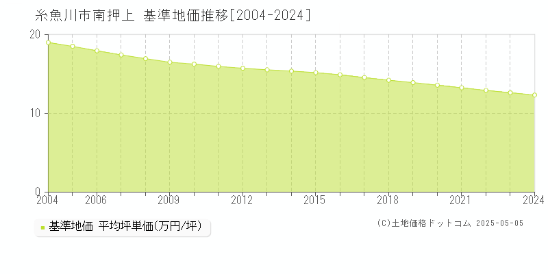 糸魚川市南押上の基準地価推移グラフ 