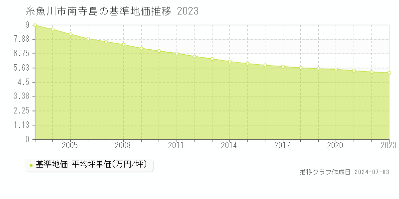 糸魚川市南寺島の基準地価推移グラフ 