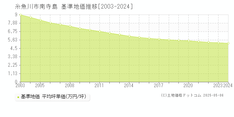 南寺島(糸魚川市)の基準地価推移グラフ(坪単価)[2003-2024年]