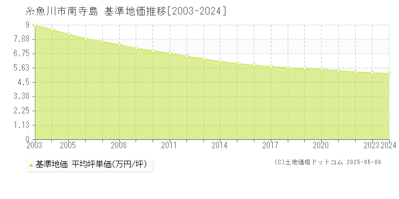 糸魚川市南寺島の基準地価推移グラフ 